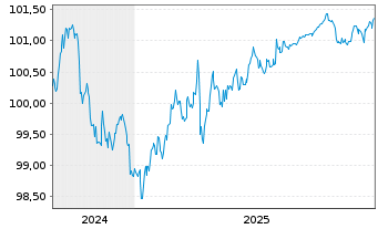 Chart State Street Corp. DL-FLR Notes 2024(28/29) - 5 Years