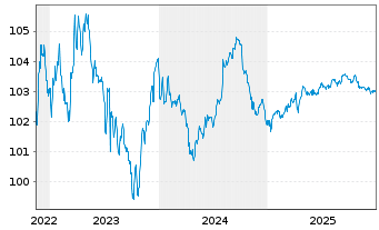 Chart Polen, Republik DL-Notes 2022(27) - 5 Years