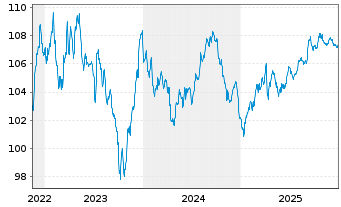 Chart Polen, Republik DL-Notes 2022(32) - 5 Years