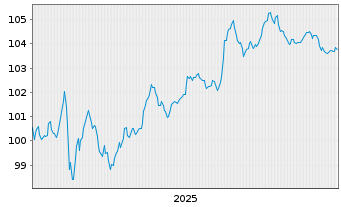 Chart Polen, Republik DL-Notes 2025(35) - 5 Years