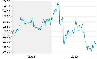 Chart Stellus Capital Investm.Corp. - 5 Jahre