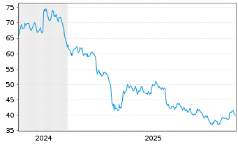 Chart Stepan Co. - 5 Jahre