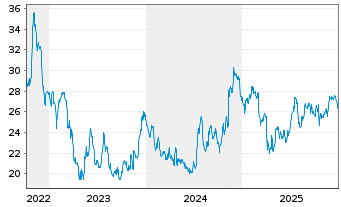 Chart Stellar Bancorp Inc. - 5 Jahre