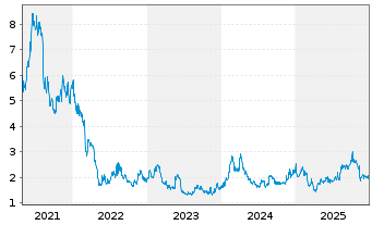 Chart Stereotaxis Inc. - 5 Jahre