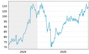 Chart Stifel Financial Corp. - 5 Jahre