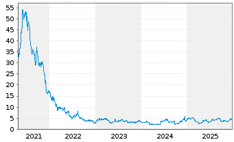 Chart Stitch Fix Inc. Class A - 5 Jahre
