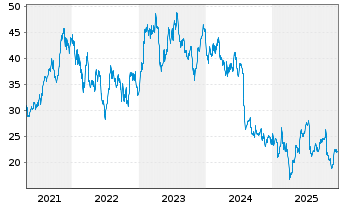 Chart STMicroelectronics N.V. (N.Y.Reg.) ADR - 5 Jahre