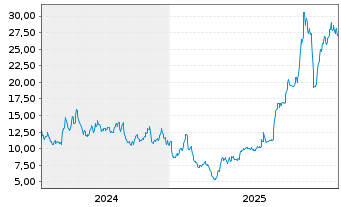 Chart Stoke Therapeutics Inc. - 5 Jahre