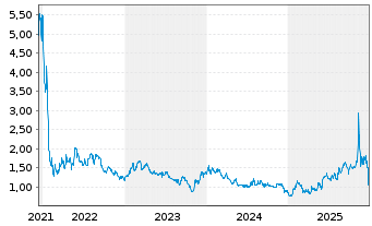Chart Stran + Company Inc. - 5 Jahre
