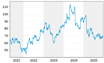 Chart Strategic Education Inc. - 5 Jahre