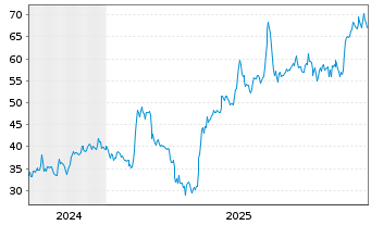 Chart Strattec Security Corp. - 5 Jahre