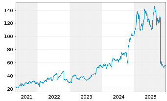 Chart Stride Inc. - 5 Years