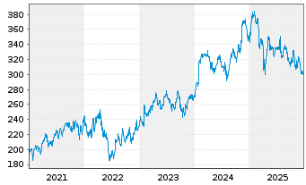 Chart Stryker Corp. - 5 Jahre