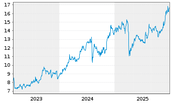 Chart Sumitomo Mitsui Financ. Group ADRs - 5 Jahre