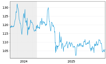 Chart Sun Communities Inc. - 5 Jahre