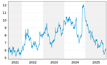 Chart Suncoke Energy Inc. - 5 Jahre