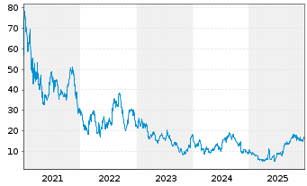 Chart Sunrun Inc. - 5 Jahre