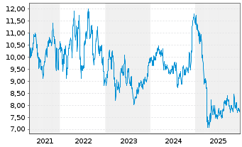 Chart Sunstone Hotel Invest.Inc. - 5 Jahre