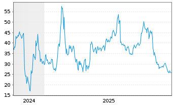 Chart Super Micro Computer Inc. - 5 Jahre