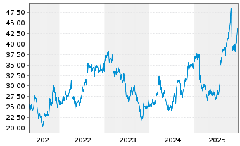 Chart Supernus Pharmaceuticals Inc. - 5 Jahre