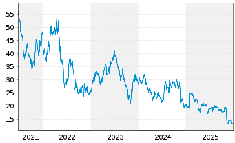 Chart Surgery Partners Inc. - 5 Jahre