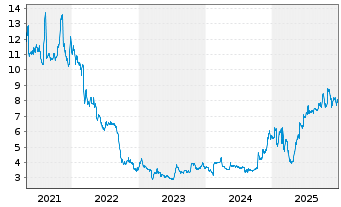 Chart SuRo Capital Corp. - 5 Jahre