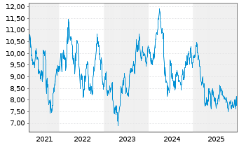 Chart Suzano S.A. - 5 Jahre