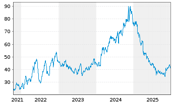 Chart Sylvamo Corp. - 5 Jahre