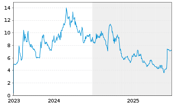 Chart Synchronoss Technologies Inc. - 5 Years
