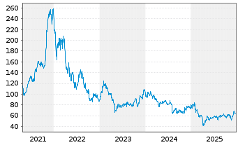 Chart Synaptics Inc. - 5 Jahre