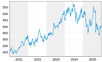 Chart Synopsys Inc. - 5 Jahre