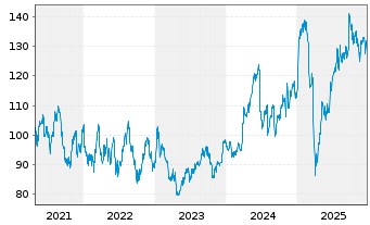 Chart TD SYNNEX Corp. - 5 Jahre