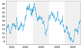 Chart Syndax Pharmaceuticals Inc. - 5 Jahre