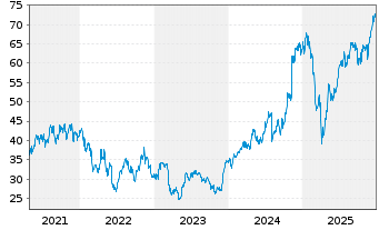 Chart Synchrony Financial - 5 Years