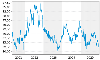 Chart Sysco Corp. - 5 Years