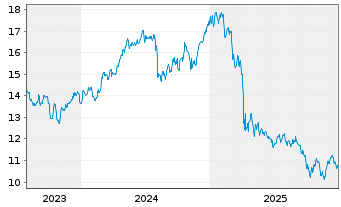 Chart Carlyle Secured Lending Inc. - 5 Jahre