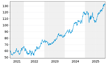 Chart TJX Companies Inc. - 5 Jahre
