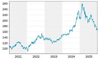Chart T-Mobile US Inc. - 5 Jahre