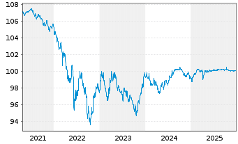 Chart T-Mobile USA Inc. DL-Notes 2018(18/28) - 5 Jahre