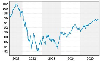 Chart T-Mobile USA Inc. DL-Notes 2021(21/29) - 5 Jahre