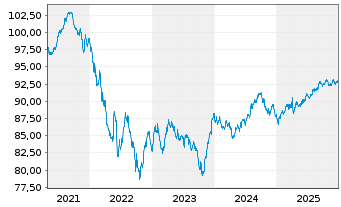 Chart T-Mobile USA Inc. DL-Notes 2021(21/31) - 5 Jahre