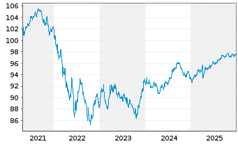 Chart T-Mobile USA Inc. DL-Notes 2021(24/29) - 5 Jahre