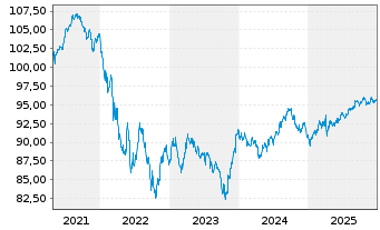 Chart T-Mobile USA Inc. DL-Notes 2021(26/31) - 5 Jahre