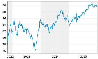 Chart T-Mobile USA Inc. DL-Notes 2021(21/32) - 5 Jahre