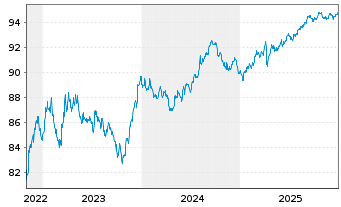 Chart T-Mobile USA Inc. DL-Notes 2021(21/29) - 5 Jahre