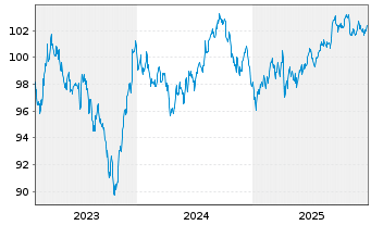 Chart T-Mobile USA Inc. DL-Notes 2023(23/33) - 5 Jahre