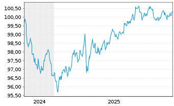 Chart T-Mobile USA Inc. DL-Notes 2024(24/29) - 5 Jahre