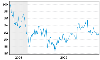 Chart T-Mobile USA Inc. DL-Notes 2024(24/55) - 5 Jahre