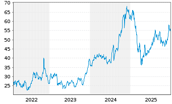 Chart TPG Inc. Class A - 5 Jahre