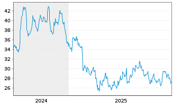 Chart Tri Pointe Homes Inc. - 5 Jahre